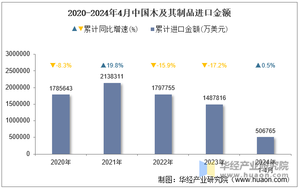 2020-2024年4月中国木及其制品进口金额