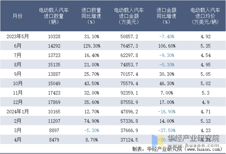 2023-2024年4月中国电动载人汽车进口情况统计表