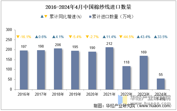 2016-2024年4月中国棉纱线进口数量