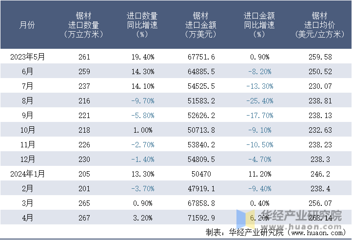 2023-2024年4月中国锯材进口情况统计表