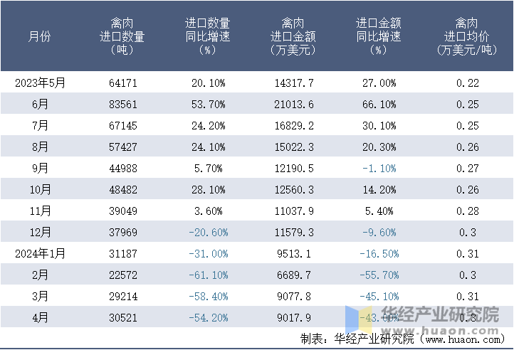 2023-2024年4月中国禽肉进口情况统计表