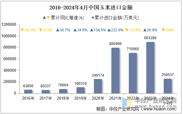 2016-2024年4月中国玉米进口金额