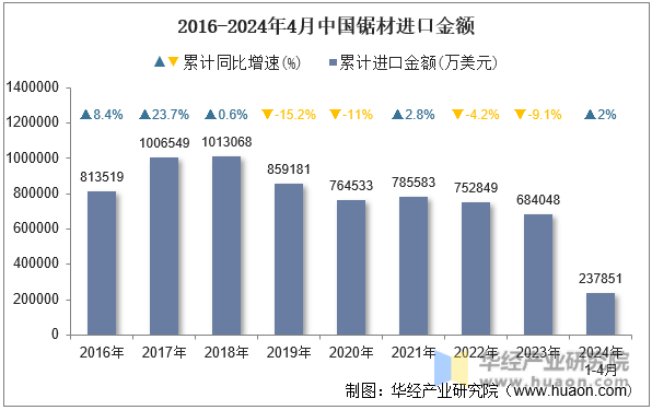 2016-2024年4月中国锯材进口金额