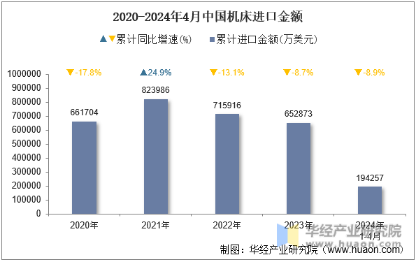 2020-2024年4月中国机床进口金额