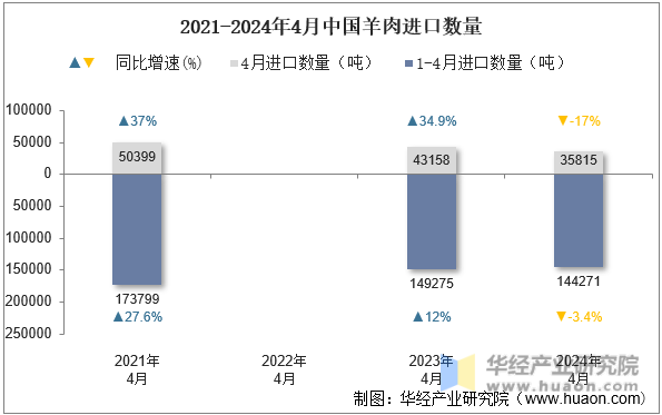 2021-2024年4月中国羊肉进口数量