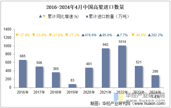 2016-2024年4月中国高粱进口数量