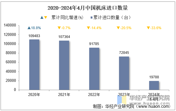 2020-2024年4月中国机床进口数量
