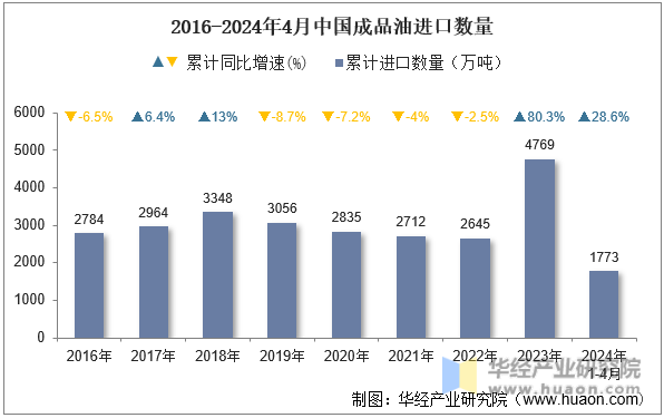 2016-2024年4月中国成品油进口数量