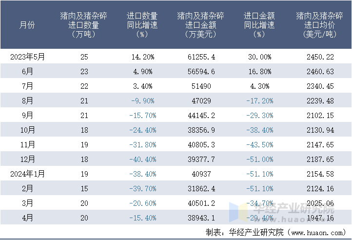 2023-2024年4月中国猪肉及猪杂碎进口情况统计表