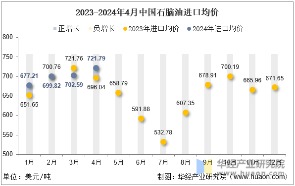 2023-2024年4月中国石脑油进口均价