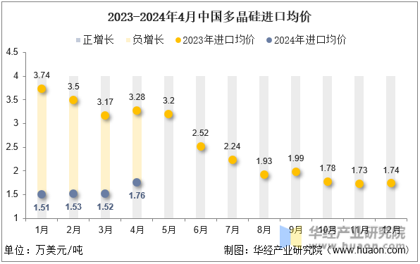 2023-2024年4月中国多晶硅进口均价
