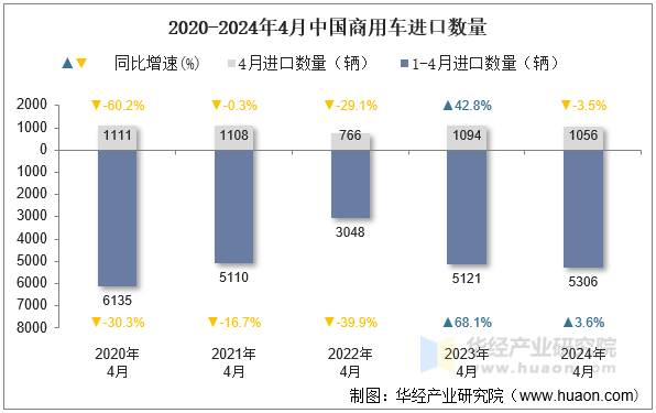 2020-2024年4月中国商用车进口数量