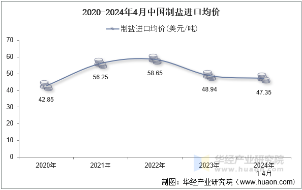 2020-2024年4月中国制盐进口均价