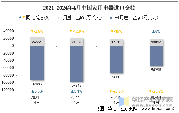 2021-2024年4月中国家用电器进口金额
