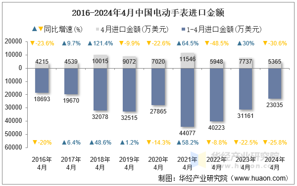 2016-2024年4月中国电动手表进口金额