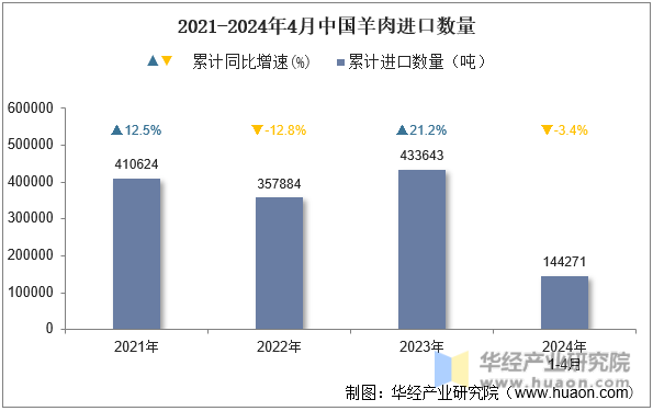 2021-2024年4月中国羊肉进口数量