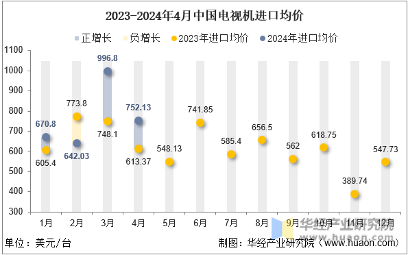 2023-2024年4月中国电视机进口均价
