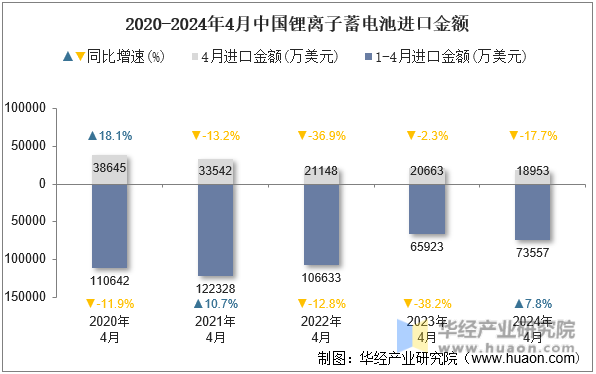 2020-2024年4月中国锂离子蓄电池进口金额