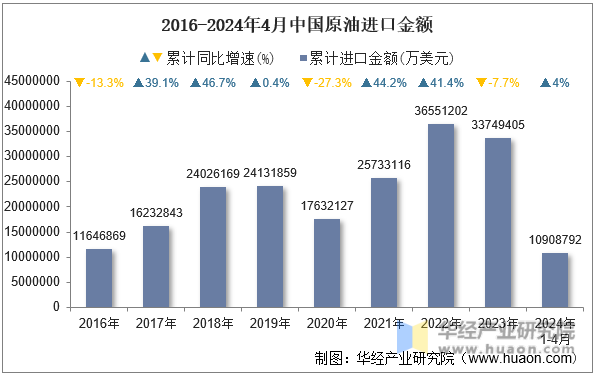 2016-2024年4月中国原油进口金额