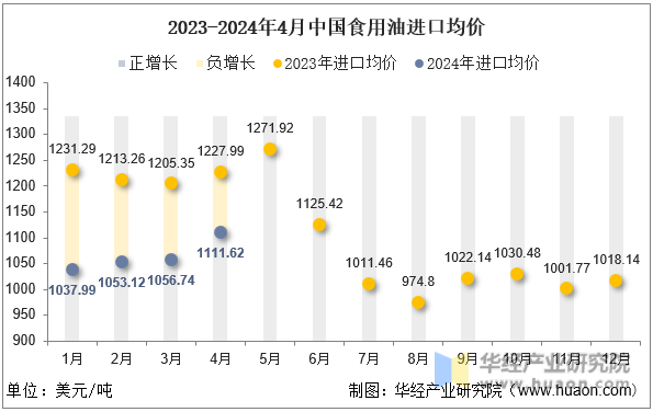 2023-2024年4月中国食用油进口均价