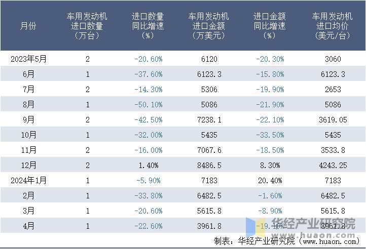 2023-2024年4月中国车用发动机进口情况统计表