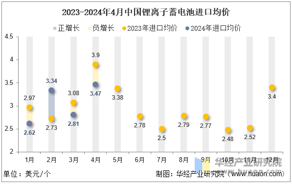 2023-2024年4月中国锂离子蓄电池进口均价