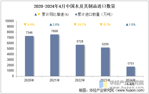 2020-2024年4月中国木及其制品进口数量