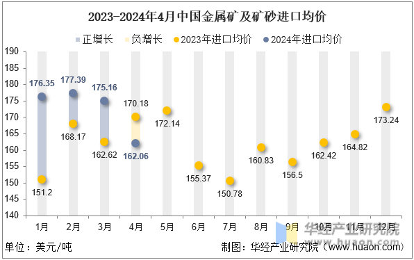 2023-2024年4月中国金属矿及矿砂进口均价