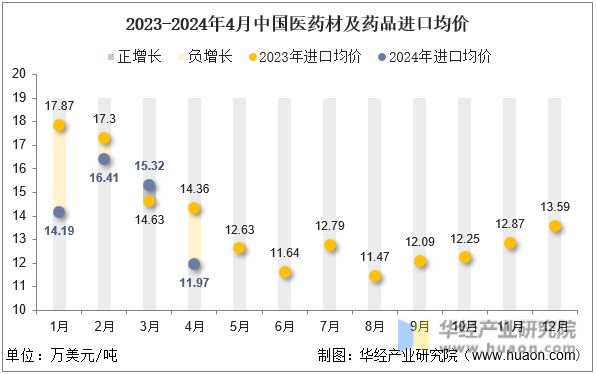 2023-2024年4月中国医药材及药品进口均价