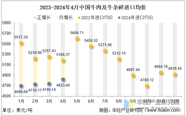2023-2024年4月中国牛肉及牛杂碎进口均价