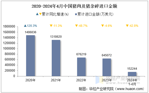 2020-2024年4月中国猪肉及猪杂碎进口金额