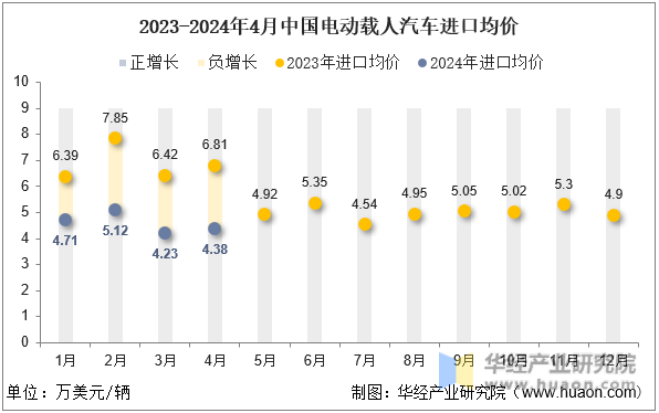 2023-2024年4月中国电动载人汽车进口均价