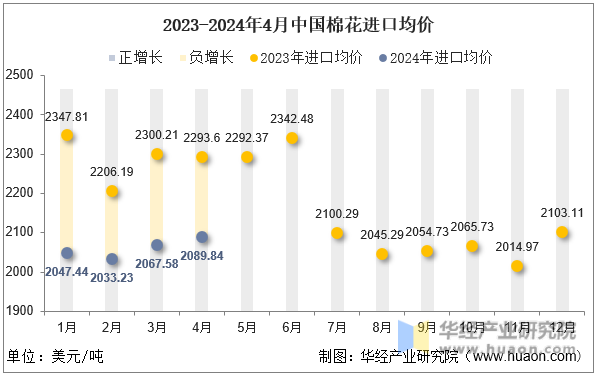 2023-2024年4月中国棉花进口均价