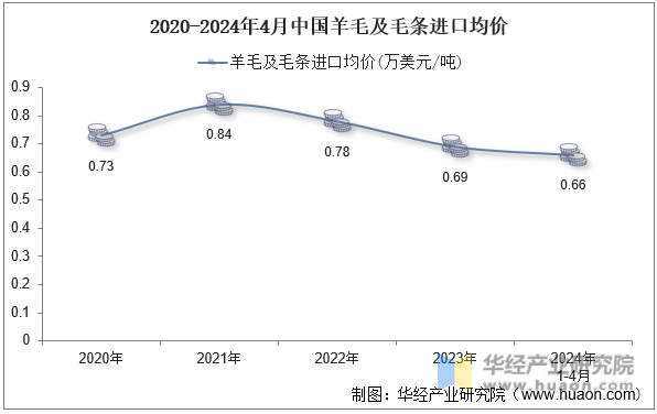 2020-2024年4月中国羊毛及毛条进口均价