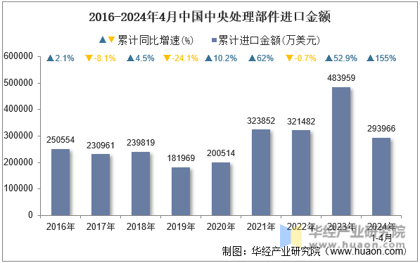 2016-2024年4月中国中央处理部件进口金额