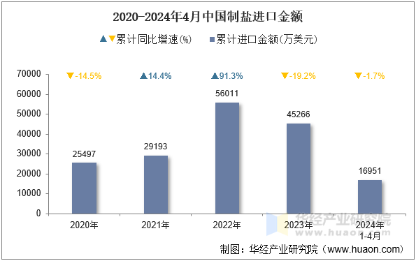 2020-2024年4月中国制盐进口金额