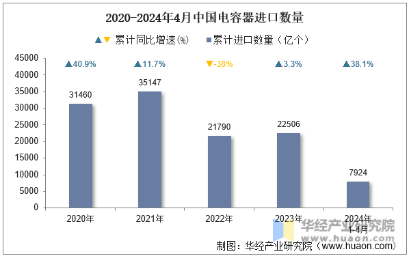 2020-2024年4月中国电容器进口数量