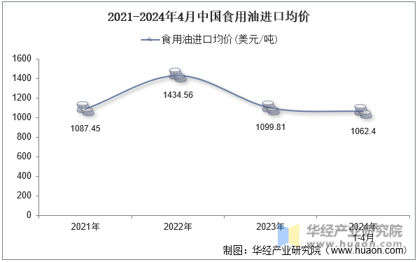 2021-2024年4月中国食用油进口均价