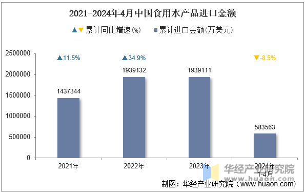 2021-2024年4月中国食用水产品进口金额