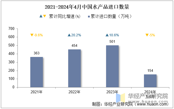 2021-2024年4月中国水产品进口数量