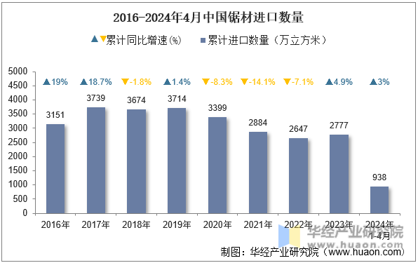 2016-2024年4月中国锯材进口数量