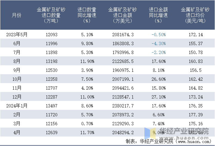 2023-2024年4月中国金属矿及矿砂进口情况统计表