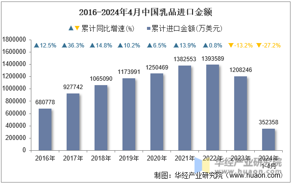 2016-2024年4月中国乳品进口金额