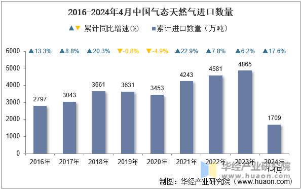 2016-2024年4月中国气态天然气进口数量