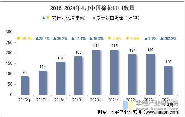 2016-2024年4月中国棉花进口数量