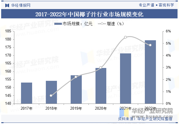 2017-2022年中国椰子汁行业市场规模变化