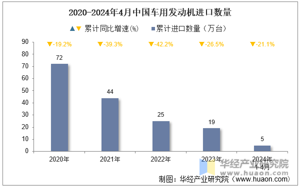 2020-2024年4月中国车用发动机进口数量