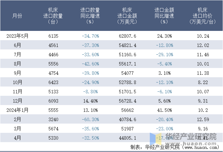 2023-2024年4月中国机床进口情况统计表