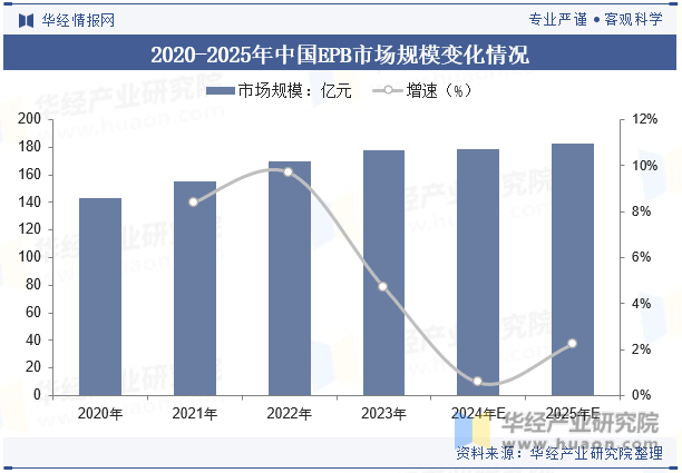 2020-2025年中国EPB市场规模变化情况