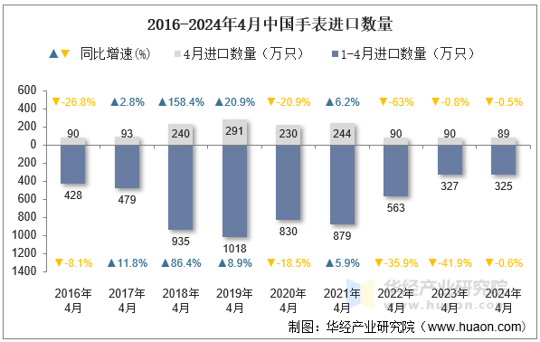 2016-2024年4月中国手表进口数量